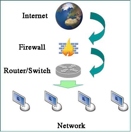 Hardware firewall