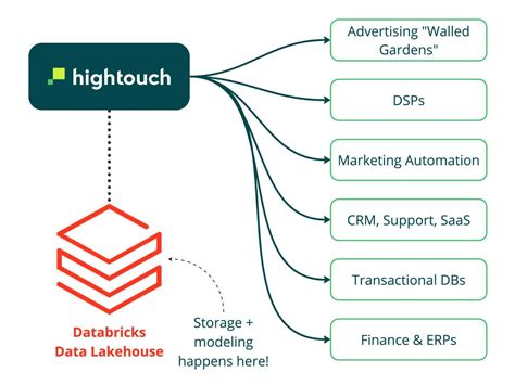 Building a complete and composable CDP on the Lakehouse | Databricks Blog