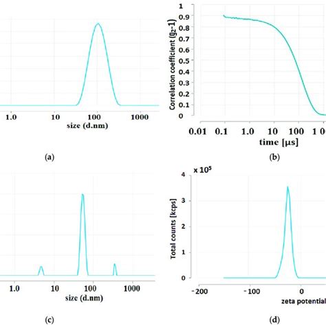 DLS Analysis Of The Average Size Of Ag NPs Synthesised Using 1 MM AgNO3