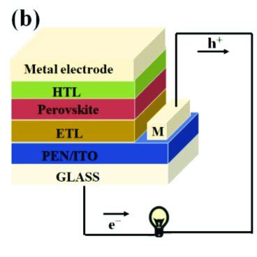 The Representative Structures Of PSCs Devices A Mesoporous Upright