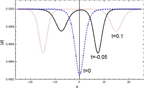 Profile of the head on collision between two dark solitons where í