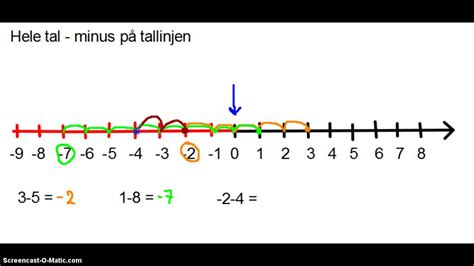 Hele tal Minus på tallinjen YouTube