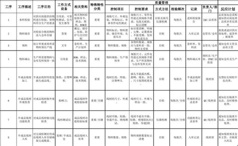 产品质量控制计划QCP word文档在线阅读与下载 无忧文档