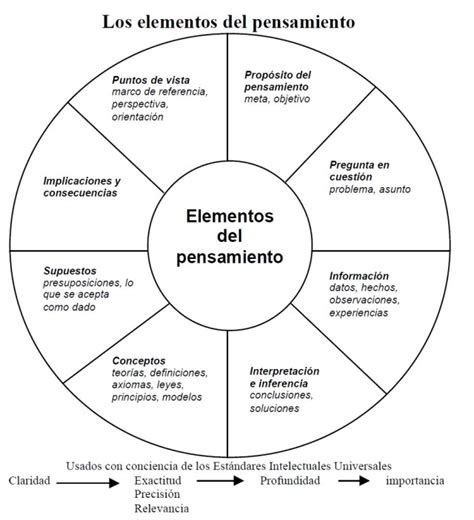 Niveles Para Desarrollar El Pensamiento CrÍtico