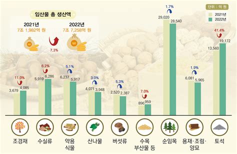 2022년 임산물 생산액 7조 7258억 원