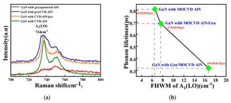 Applied Sciences Free Full Text Raman Analysis Of E2 High And A1