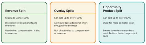 team selling opportunity splits salesforce trailhead