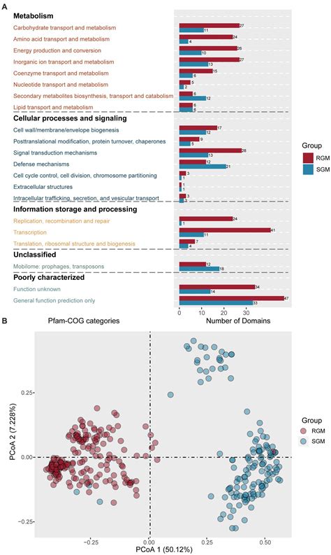 Frontiers Comparative Genomic Analysis Reveals Differential Genomic