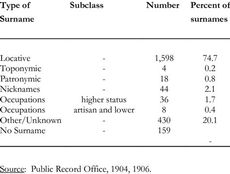 Surnames of the rich, 1236-1299 | Download Table