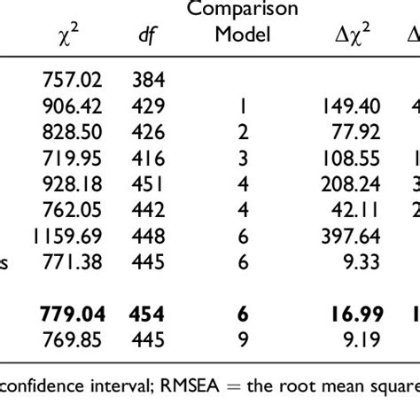 Model Fit Indices For Measurement Invariance Testing In Study 3