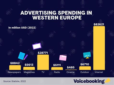 World Advertising Spend/Revenue Statistics | Voicebooking