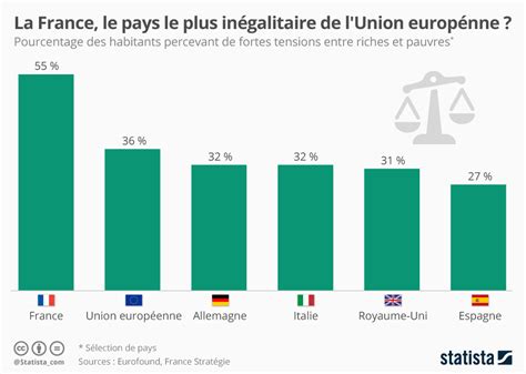 Graphique La France le pays le plus inégalitaire de l Union