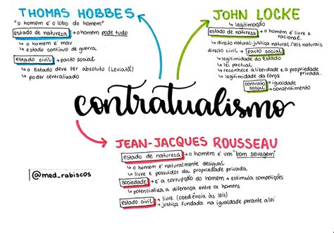 Mapas Mentais sobre CONTRATUALISMO