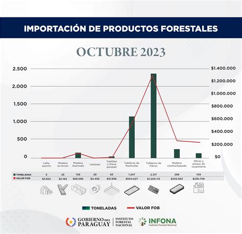 Importación de productos forestales del mes de octubre de 2023