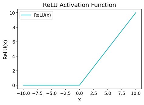 ReLU Activation Function For Deep Learning A Complete Guide To The