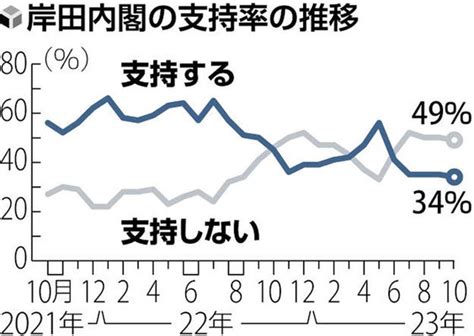 内閣支持率34％、21年10月の岸田内閣発足以来最低に読売世論調査 読売新聞