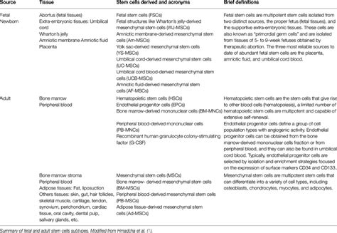 Human stem cell sources and subtypes. | Download Scientific Diagram