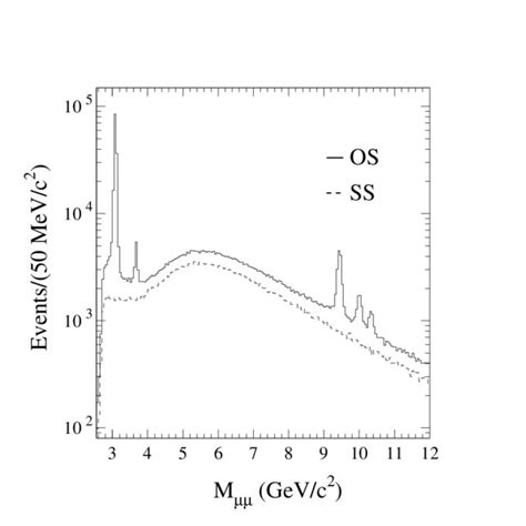 Invariant Mass Distribution Of All Muon Pairs Os Indicate Dimuons With