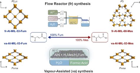 Flow Reactor Fr And Vapour Assisted Va Synthesis Of Mofs Starting