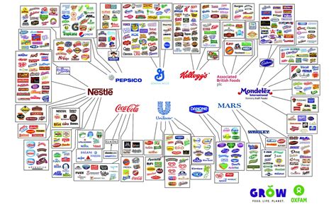 10 everyday food brands—and the few giant companies that own them | Oxfam