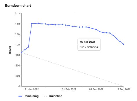 Burndown And Burnup Charts Gitlab