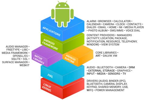 Android Development Lecture Notes