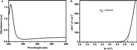 A Uvvisible Absorption Spectrum And B Taucs Plot Of Cobalt Sulfide