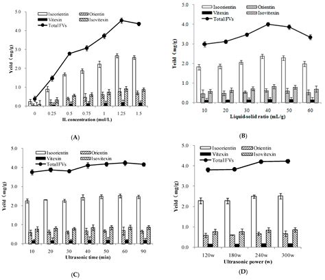 Application Of Ionic Liquid Based Ultrasonic Assisted Extraction Of