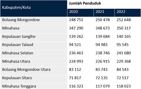 Rahasia Sulut Penduduknya Makin Banyak Ini Dia Statistik Terbaru