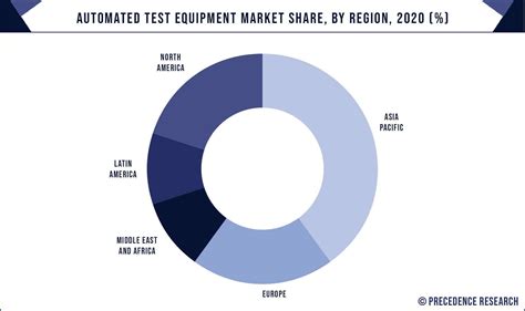 Automated Test Equipment Market Size To Hit USD 10 27 Bn By 2032