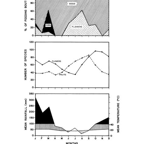 Lower: Mean monthly temperature and precipitation in Campinas, Sao ...