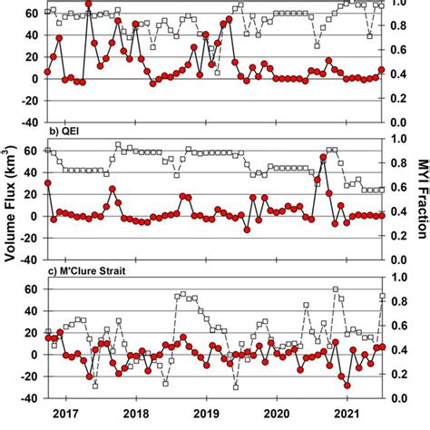 Seasonal October To September Ice A Area And B Volume Flux