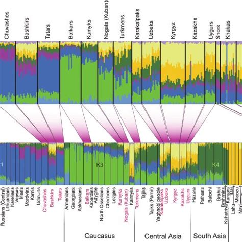 Population Structure Inferred Using Admixture Analysis Admixture