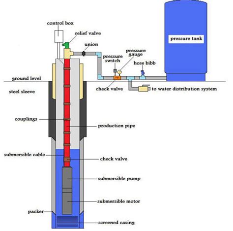 Well Pump Repair | Mr Well Pump | Submersible & Jet Pumps