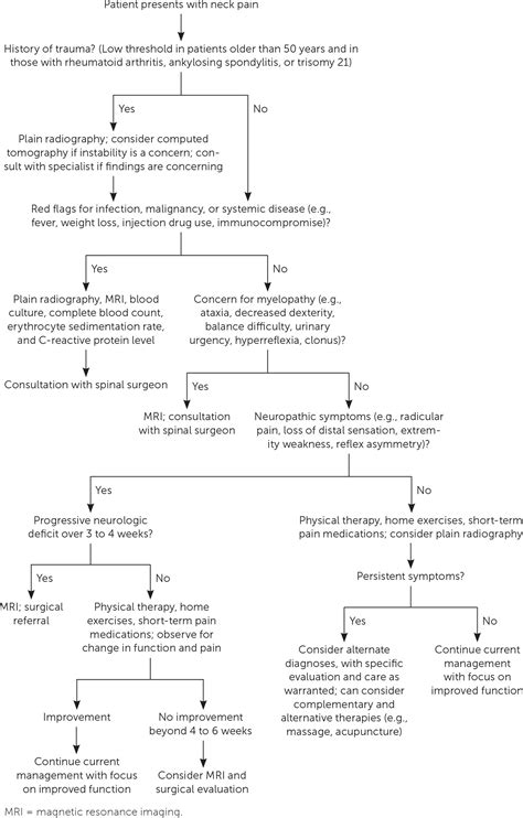 Neck Pain Initial Evaluation And Management Aafp