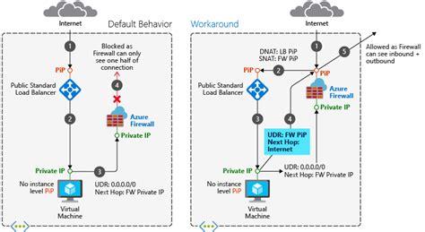 Use Azure Firewall To Help Protect An Aks Cluster Azure Example