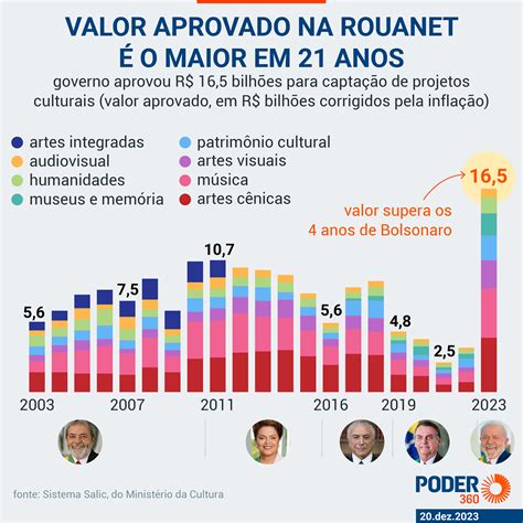 Lula Autoriza R Bi Maior Valor Da Rouanet Em Anos