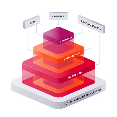 Ibexa Dxp Pricing The B2b Digital Experience Platform