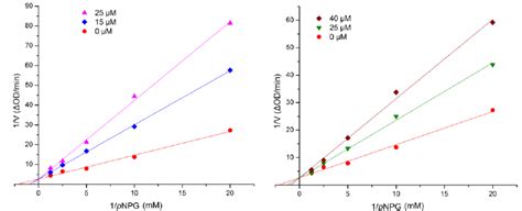 Kinetic analysis of the inhibition of α glucosidase by compounds 1