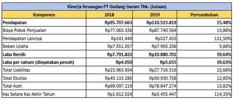 Laba Gudang Garam Ggrm Membumbung Persen