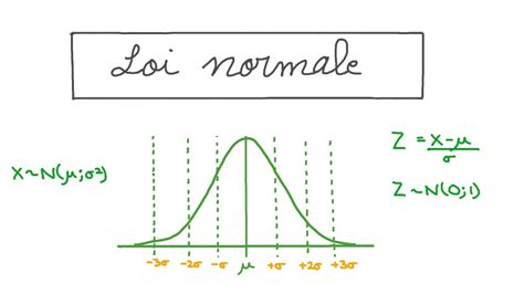 Leçon Loi normale Nagwa