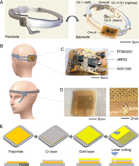 Materials Designs And Fabrication Processes Of The Headband Wearable