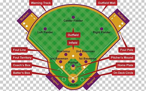 Baseball Positions Baseball Field Softball Sport PNG, Clipart, Area ...