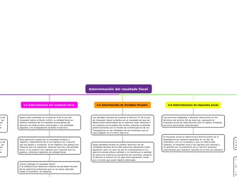 Determinaci N Del Resultado Fiscal Mind Map