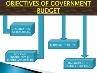 Ppt On Government Budget Ppt