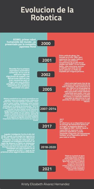 Linea Del Tiempo Evoluci N De La Rob Tica