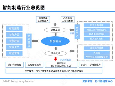 智能制造行业图谱 行行查 行业研究数据库