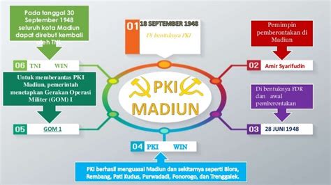 PKI MADIUN (Derry Derajat)