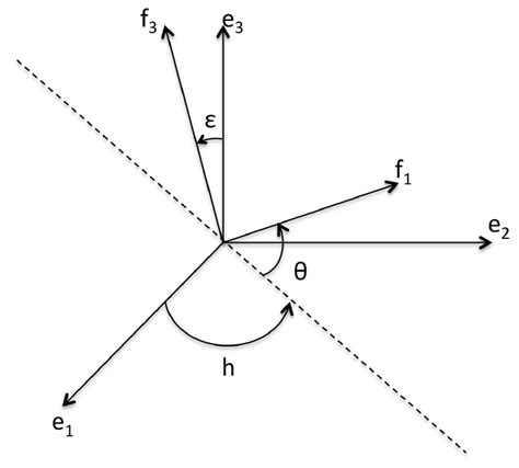 Euler Angles H ǫ θ Giving The Orientation Of The Principal Axes