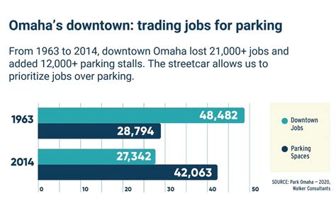 River City Omaha On Twitter This Is What Parking Minimums And Road